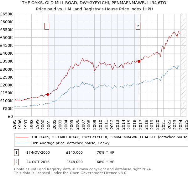 THE OAKS, OLD MILL ROAD, DWYGYFYLCHI, PENMAENMAWR, LL34 6TG: Price paid vs HM Land Registry's House Price Index