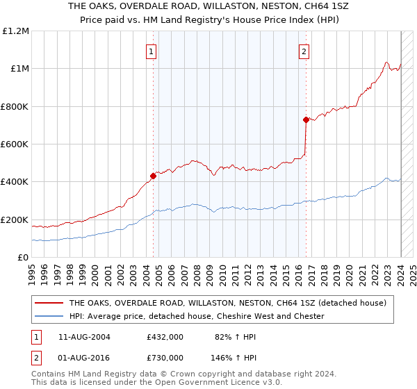 THE OAKS, OVERDALE ROAD, WILLASTON, NESTON, CH64 1SZ: Price paid vs HM Land Registry's House Price Index
