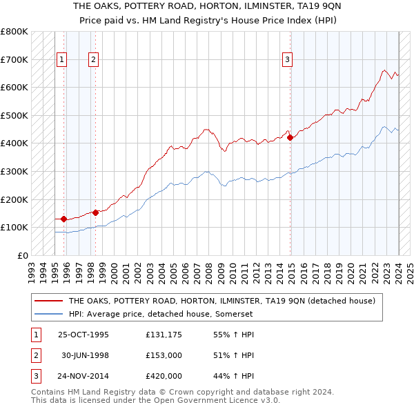 THE OAKS, POTTERY ROAD, HORTON, ILMINSTER, TA19 9QN: Price paid vs HM Land Registry's House Price Index