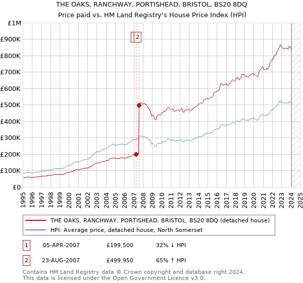 THE OAKS, RANCHWAY, PORTISHEAD, BRISTOL, BS20 8DQ: Price paid vs HM Land Registry's House Price Index
