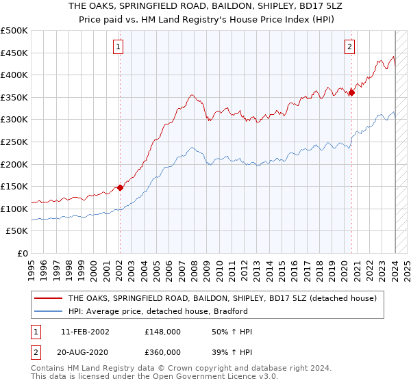 THE OAKS, SPRINGFIELD ROAD, BAILDON, SHIPLEY, BD17 5LZ: Price paid vs HM Land Registry's House Price Index