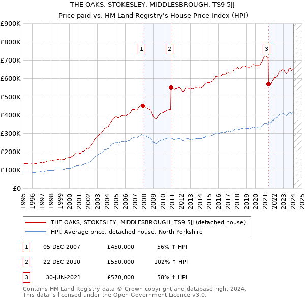 THE OAKS, STOKESLEY, MIDDLESBROUGH, TS9 5JJ: Price paid vs HM Land Registry's House Price Index