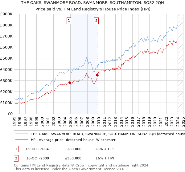 THE OAKS, SWANMORE ROAD, SWANMORE, SOUTHAMPTON, SO32 2QH: Price paid vs HM Land Registry's House Price Index