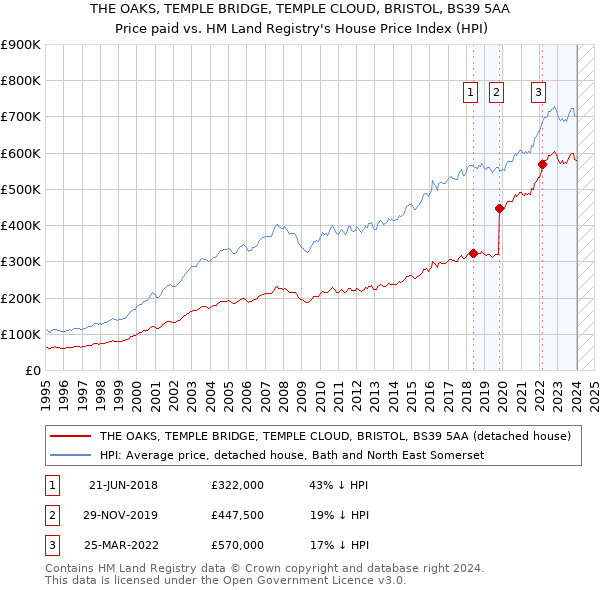 THE OAKS, TEMPLE BRIDGE, TEMPLE CLOUD, BRISTOL, BS39 5AA: Price paid vs HM Land Registry's House Price Index