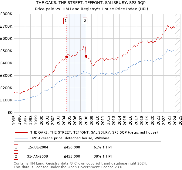 THE OAKS, THE STREET, TEFFONT, SALISBURY, SP3 5QP: Price paid vs HM Land Registry's House Price Index