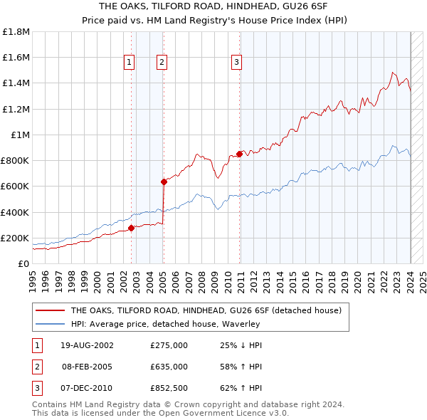 THE OAKS, TILFORD ROAD, HINDHEAD, GU26 6SF: Price paid vs HM Land Registry's House Price Index