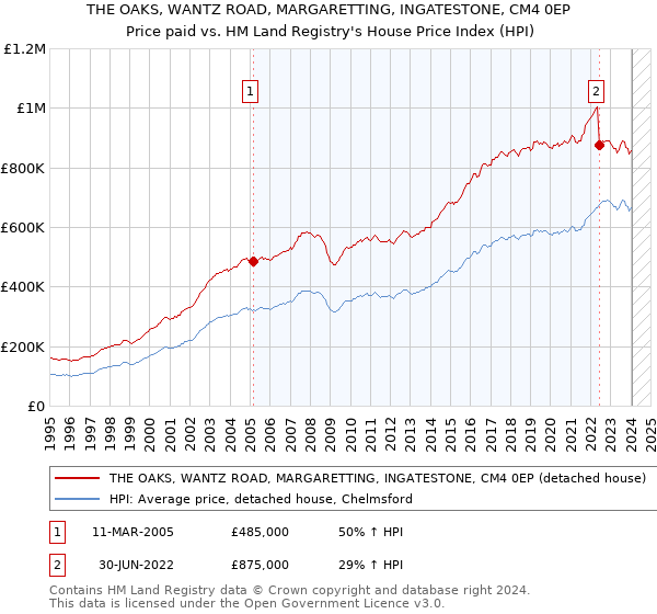 THE OAKS, WANTZ ROAD, MARGARETTING, INGATESTONE, CM4 0EP: Price paid vs HM Land Registry's House Price Index