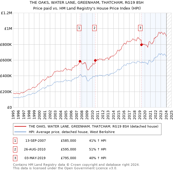 THE OAKS, WATER LANE, GREENHAM, THATCHAM, RG19 8SH: Price paid vs HM Land Registry's House Price Index