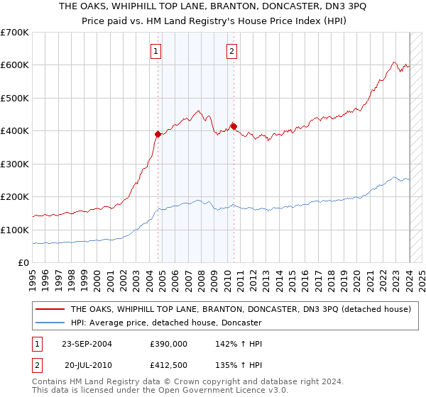 THE OAKS, WHIPHILL TOP LANE, BRANTON, DONCASTER, DN3 3PQ: Price paid vs HM Land Registry's House Price Index