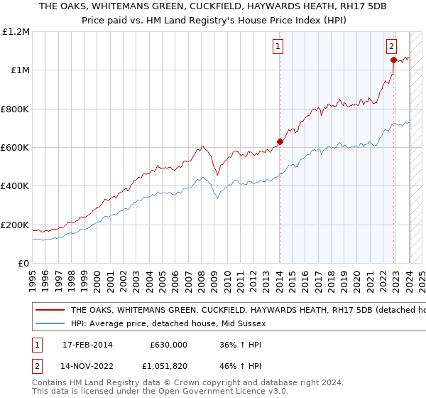 THE OAKS, WHITEMANS GREEN, CUCKFIELD, HAYWARDS HEATH, RH17 5DB: Price paid vs HM Land Registry's House Price Index