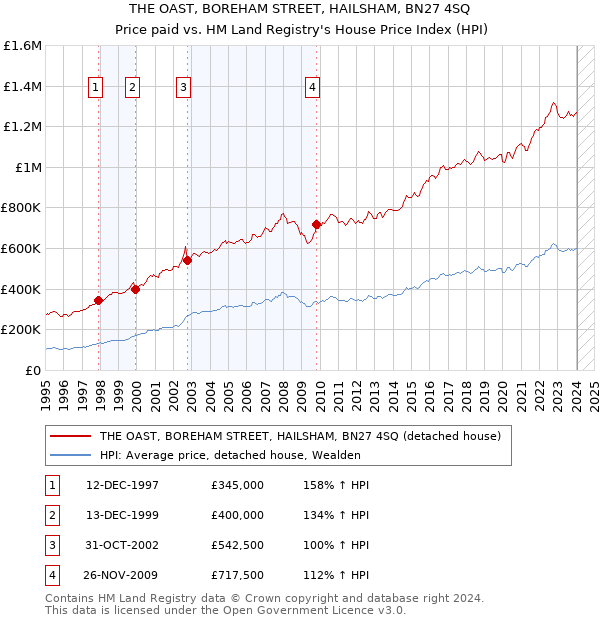 THE OAST, BOREHAM STREET, HAILSHAM, BN27 4SQ: Price paid vs HM Land Registry's House Price Index