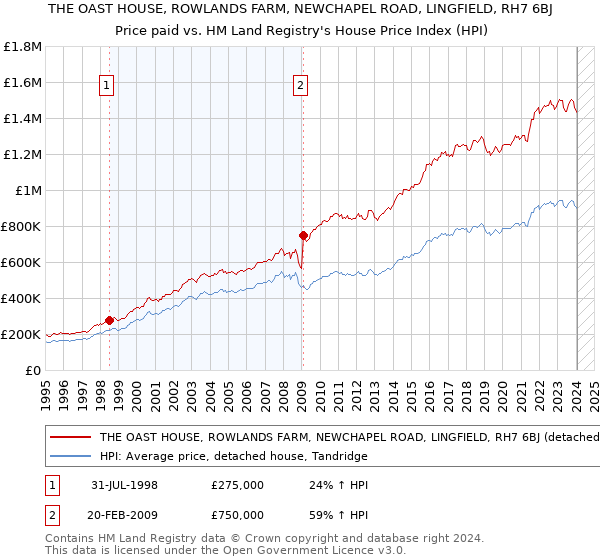 THE OAST HOUSE, ROWLANDS FARM, NEWCHAPEL ROAD, LINGFIELD, RH7 6BJ: Price paid vs HM Land Registry's House Price Index