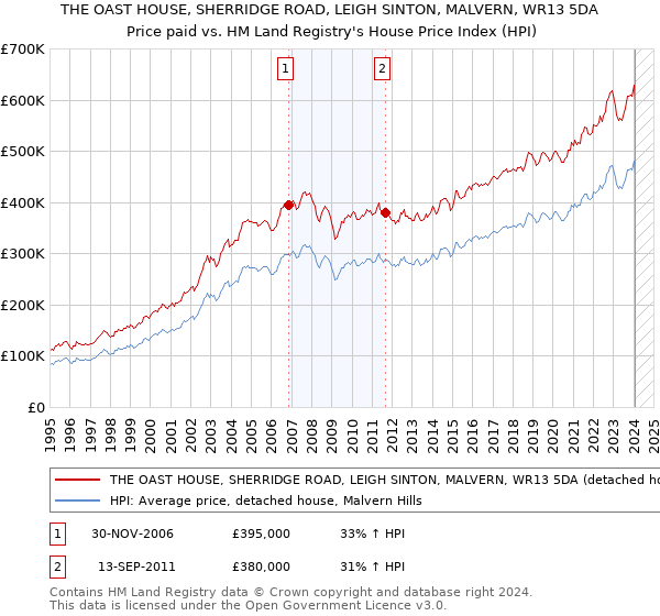 THE OAST HOUSE, SHERRIDGE ROAD, LEIGH SINTON, MALVERN, WR13 5DA: Price paid vs HM Land Registry's House Price Index