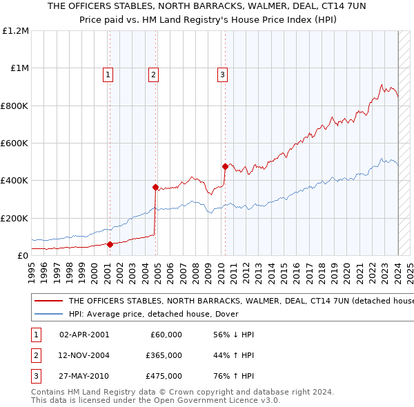 THE OFFICERS STABLES, NORTH BARRACKS, WALMER, DEAL, CT14 7UN: Price paid vs HM Land Registry's House Price Index