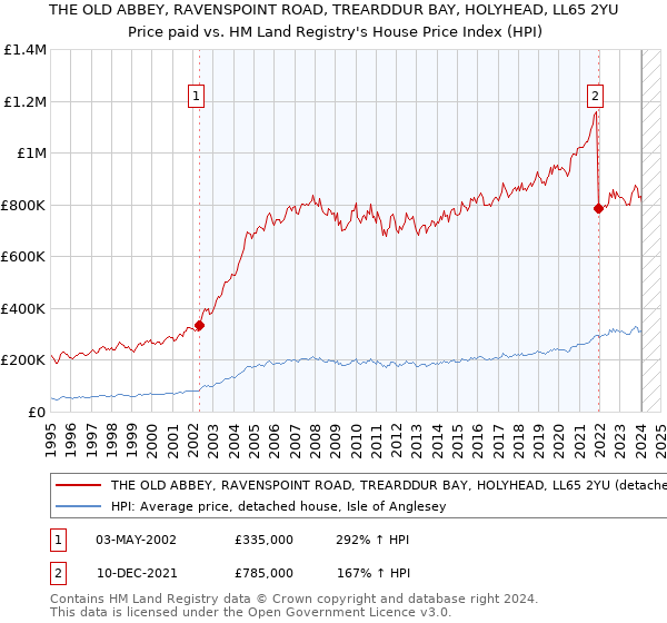 THE OLD ABBEY, RAVENSPOINT ROAD, TREARDDUR BAY, HOLYHEAD, LL65 2YU: Price paid vs HM Land Registry's House Price Index