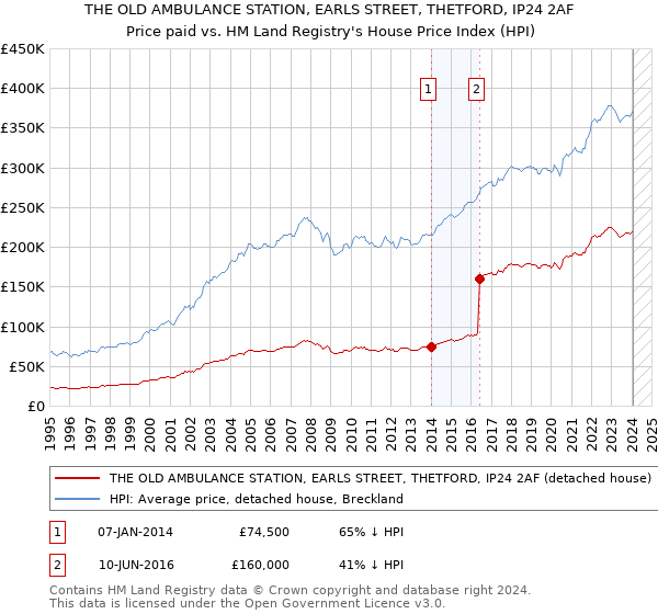 THE OLD AMBULANCE STATION, EARLS STREET, THETFORD, IP24 2AF: Price paid vs HM Land Registry's House Price Index