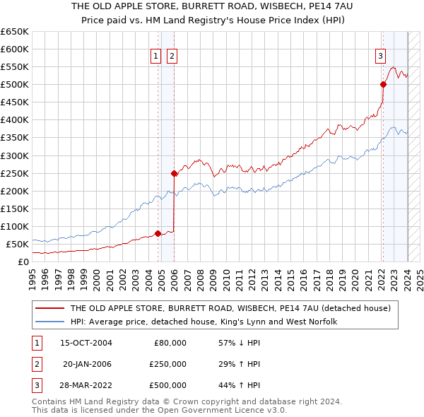 THE OLD APPLE STORE, BURRETT ROAD, WISBECH, PE14 7AU: Price paid vs HM Land Registry's House Price Index