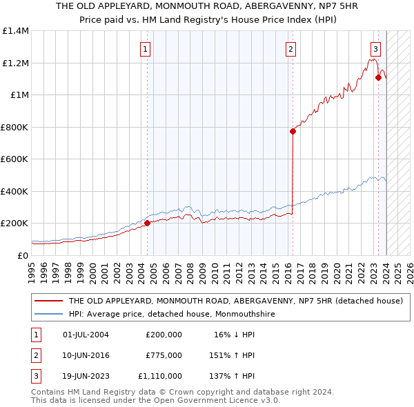 THE OLD APPLEYARD, MONMOUTH ROAD, ABERGAVENNY, NP7 5HR: Price paid vs HM Land Registry's House Price Index