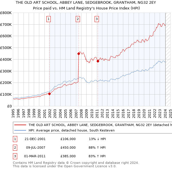 THE OLD ART SCHOOL, ABBEY LANE, SEDGEBROOK, GRANTHAM, NG32 2EY: Price paid vs HM Land Registry's House Price Index