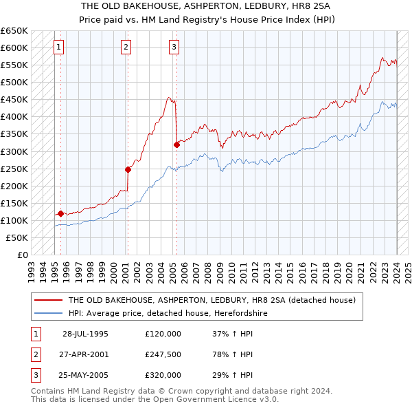 THE OLD BAKEHOUSE, ASHPERTON, LEDBURY, HR8 2SA: Price paid vs HM Land Registry's House Price Index