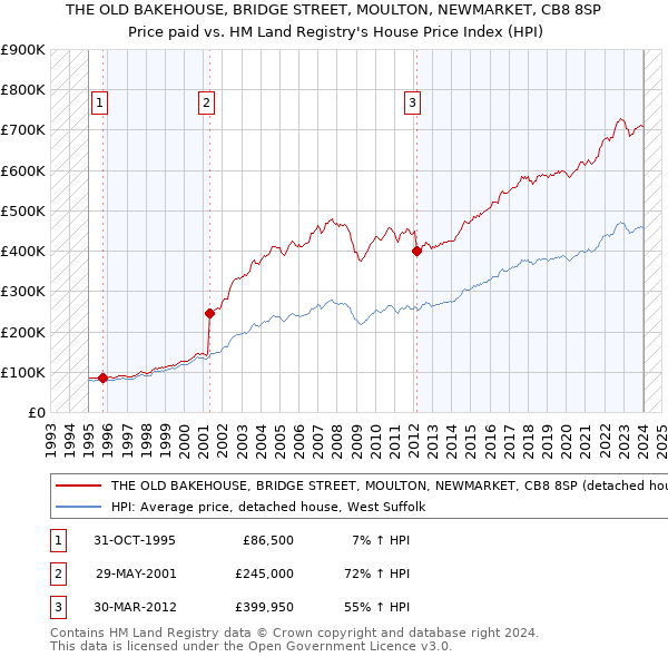 THE OLD BAKEHOUSE, BRIDGE STREET, MOULTON, NEWMARKET, CB8 8SP: Price paid vs HM Land Registry's House Price Index