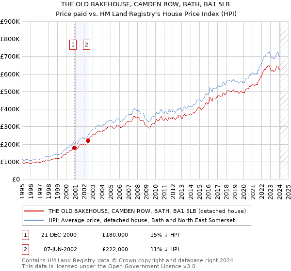 THE OLD BAKEHOUSE, CAMDEN ROW, BATH, BA1 5LB: Price paid vs HM Land Registry's House Price Index