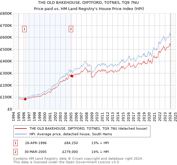 THE OLD BAKEHOUSE, DIPTFORD, TOTNES, TQ9 7NU: Price paid vs HM Land Registry's House Price Index