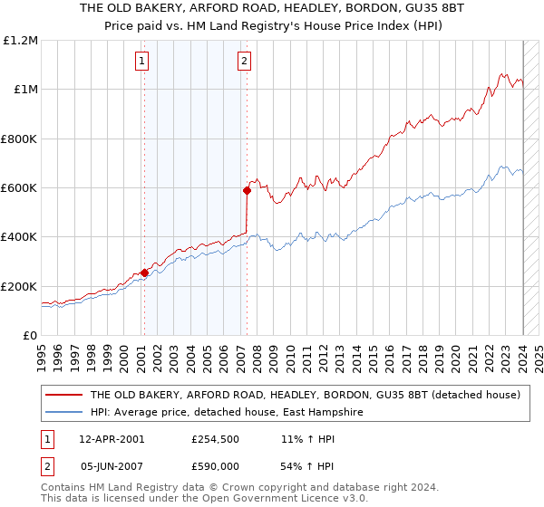 THE OLD BAKERY, ARFORD ROAD, HEADLEY, BORDON, GU35 8BT: Price paid vs HM Land Registry's House Price Index