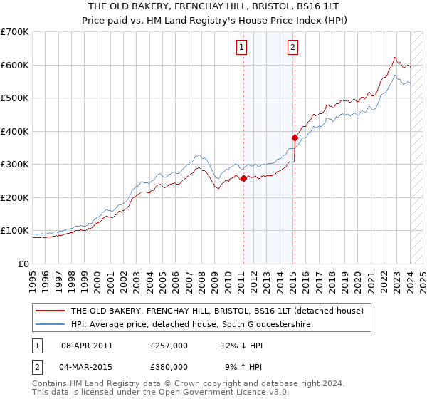 THE OLD BAKERY, FRENCHAY HILL, BRISTOL, BS16 1LT: Price paid vs HM Land Registry's House Price Index