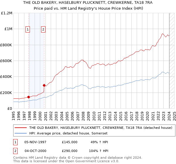 THE OLD BAKERY, HASELBURY PLUCKNETT, CREWKERNE, TA18 7RA: Price paid vs HM Land Registry's House Price Index