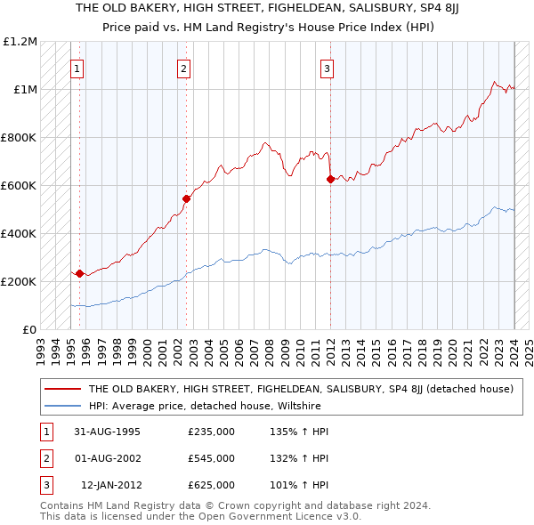 THE OLD BAKERY, HIGH STREET, FIGHELDEAN, SALISBURY, SP4 8JJ: Price paid vs HM Land Registry's House Price Index