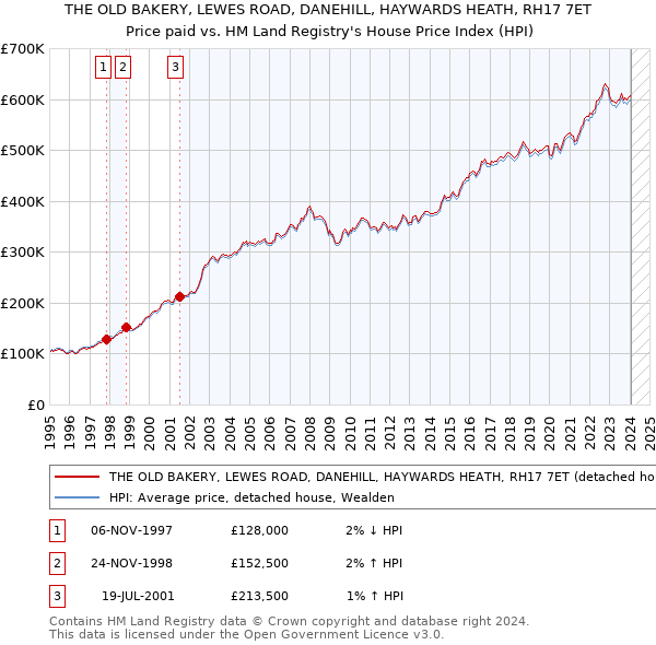THE OLD BAKERY, LEWES ROAD, DANEHILL, HAYWARDS HEATH, RH17 7ET: Price paid vs HM Land Registry's House Price Index