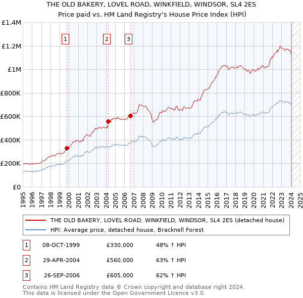 THE OLD BAKERY, LOVEL ROAD, WINKFIELD, WINDSOR, SL4 2ES: Price paid vs HM Land Registry's House Price Index