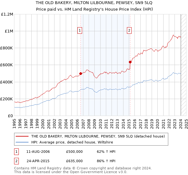 THE OLD BAKERY, MILTON LILBOURNE, PEWSEY, SN9 5LQ: Price paid vs HM Land Registry's House Price Index