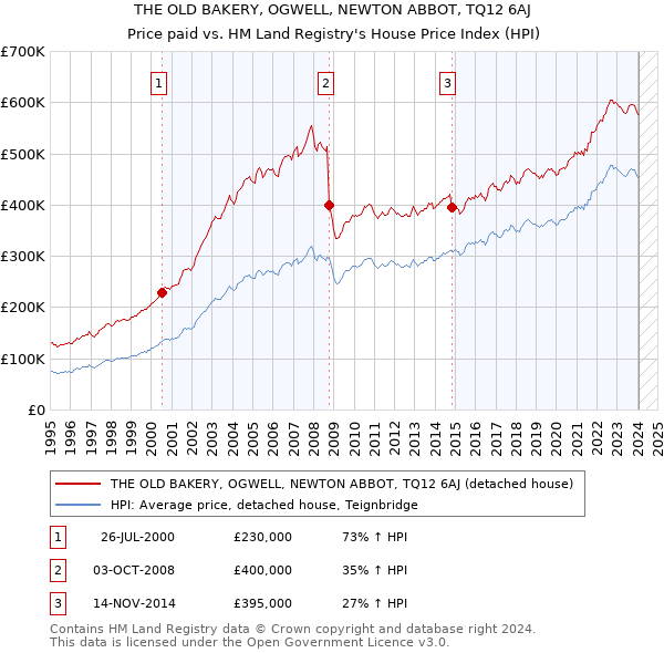 THE OLD BAKERY, OGWELL, NEWTON ABBOT, TQ12 6AJ: Price paid vs HM Land Registry's House Price Index