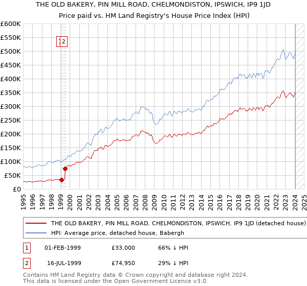 THE OLD BAKERY, PIN MILL ROAD, CHELMONDISTON, IPSWICH, IP9 1JD: Price paid vs HM Land Registry's House Price Index