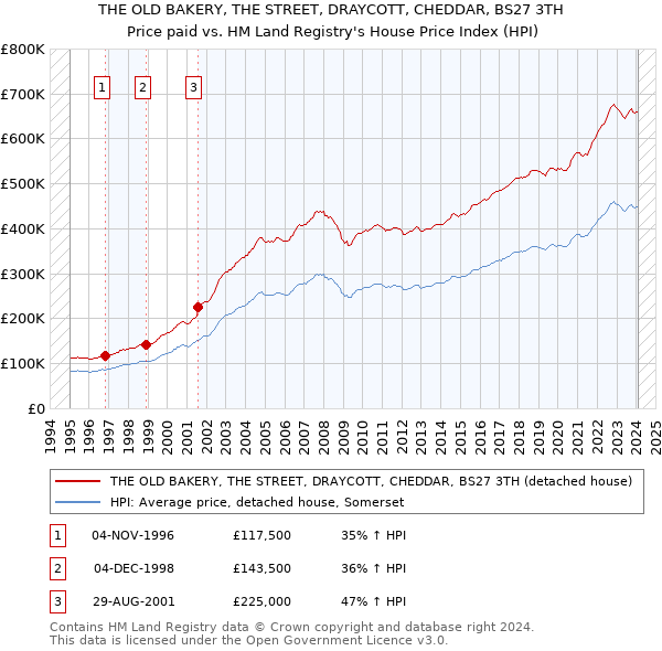 THE OLD BAKERY, THE STREET, DRAYCOTT, CHEDDAR, BS27 3TH: Price paid vs HM Land Registry's House Price Index