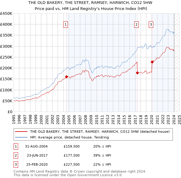 THE OLD BAKERY, THE STREET, RAMSEY, HARWICH, CO12 5HW: Price paid vs HM Land Registry's House Price Index