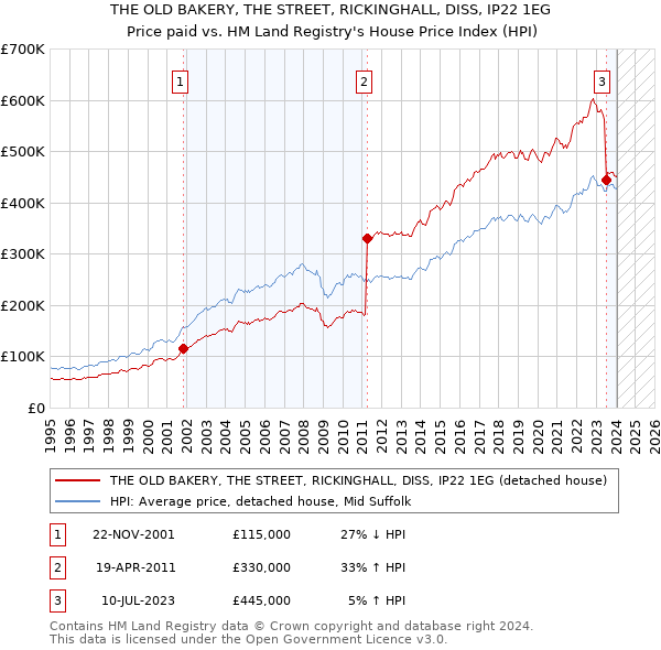 THE OLD BAKERY, THE STREET, RICKINGHALL, DISS, IP22 1EG: Price paid vs HM Land Registry's House Price Index