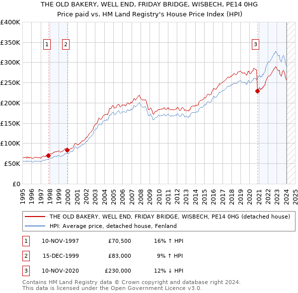 THE OLD BAKERY, WELL END, FRIDAY BRIDGE, WISBECH, PE14 0HG: Price paid vs HM Land Registry's House Price Index