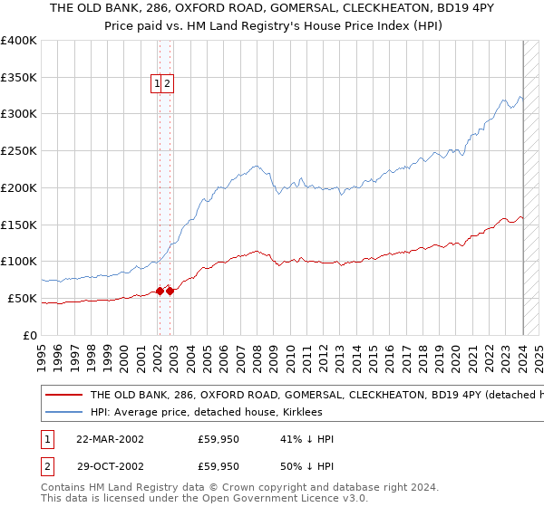 THE OLD BANK, 286, OXFORD ROAD, GOMERSAL, CLECKHEATON, BD19 4PY: Price paid vs HM Land Registry's House Price Index