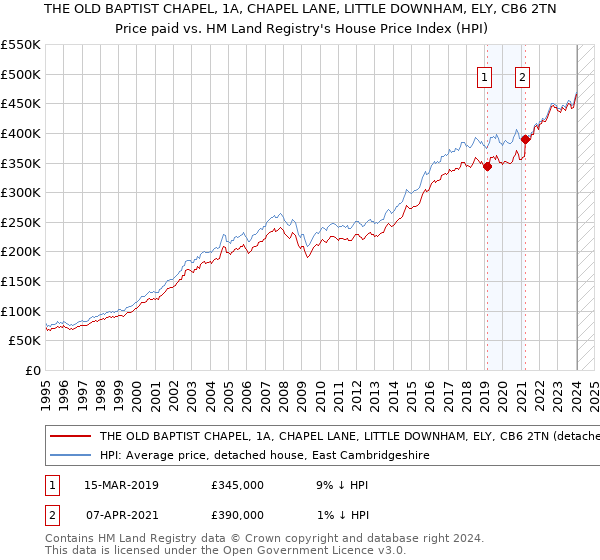 THE OLD BAPTIST CHAPEL, 1A, CHAPEL LANE, LITTLE DOWNHAM, ELY, CB6 2TN: Price paid vs HM Land Registry's House Price Index