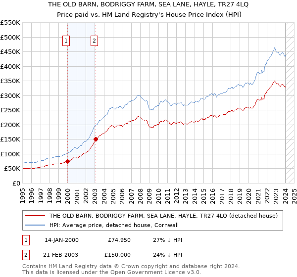 THE OLD BARN, BODRIGGY FARM, SEA LANE, HAYLE, TR27 4LQ: Price paid vs HM Land Registry's House Price Index