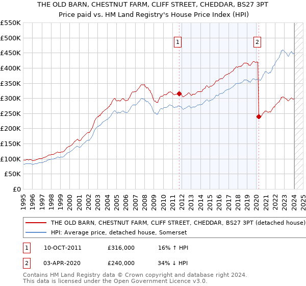 THE OLD BARN, CHESTNUT FARM, CLIFF STREET, CHEDDAR, BS27 3PT: Price paid vs HM Land Registry's House Price Index