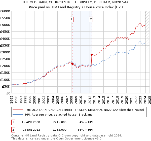 THE OLD BARN, CHURCH STREET, BRISLEY, DEREHAM, NR20 5AA: Price paid vs HM Land Registry's House Price Index