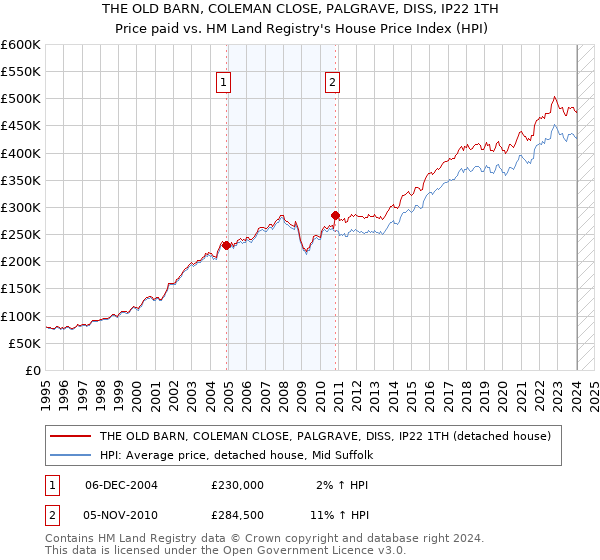 THE OLD BARN, COLEMAN CLOSE, PALGRAVE, DISS, IP22 1TH: Price paid vs HM Land Registry's House Price Index