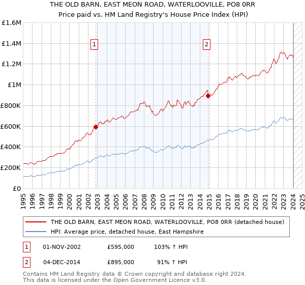 THE OLD BARN, EAST MEON ROAD, WATERLOOVILLE, PO8 0RR: Price paid vs HM Land Registry's House Price Index