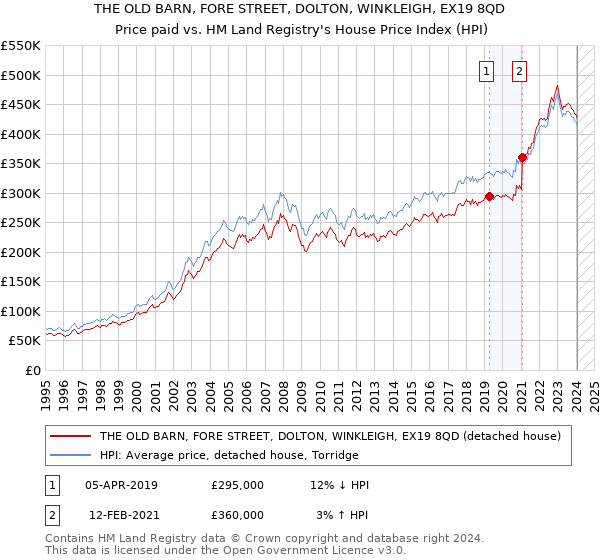 THE OLD BARN, FORE STREET, DOLTON, WINKLEIGH, EX19 8QD: Price paid vs HM Land Registry's House Price Index