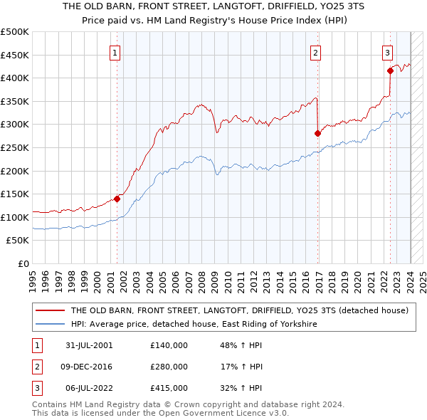 THE OLD BARN, FRONT STREET, LANGTOFT, DRIFFIELD, YO25 3TS: Price paid vs HM Land Registry's House Price Index