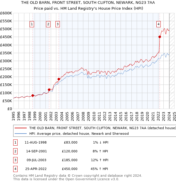 THE OLD BARN, FRONT STREET, SOUTH CLIFTON, NEWARK, NG23 7AA: Price paid vs HM Land Registry's House Price Index